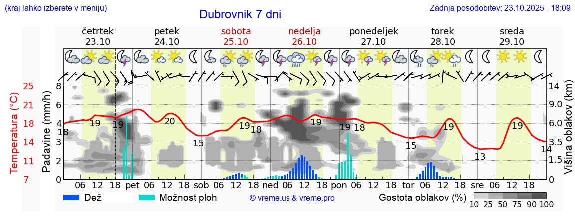 Vreme 7 dni