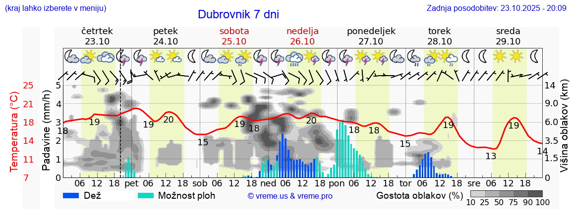 Vreme 7 dni