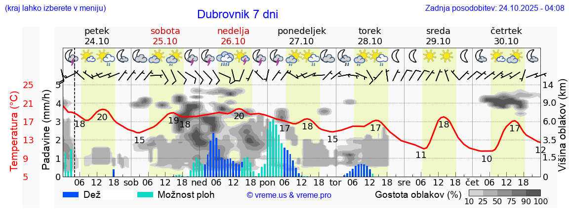 Vreme 7 dni