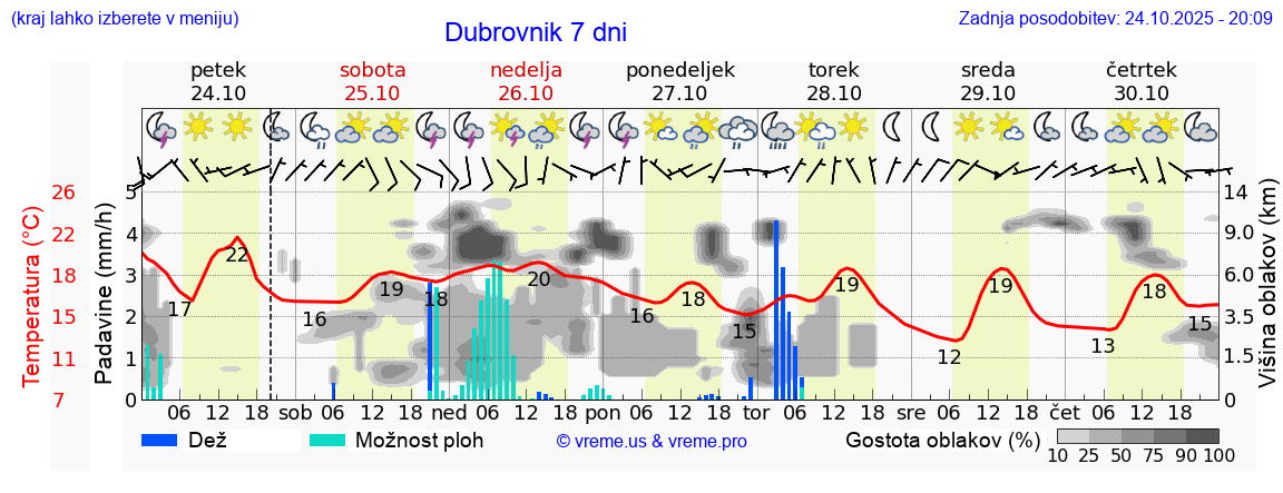 Vreme 7 dni