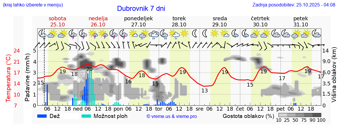 Vreme 7 dni