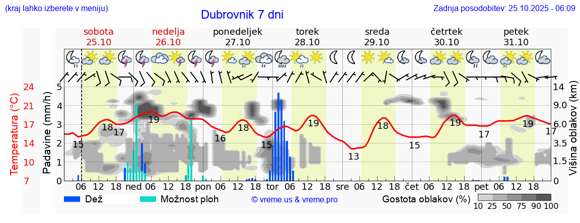 Vreme 7 dni