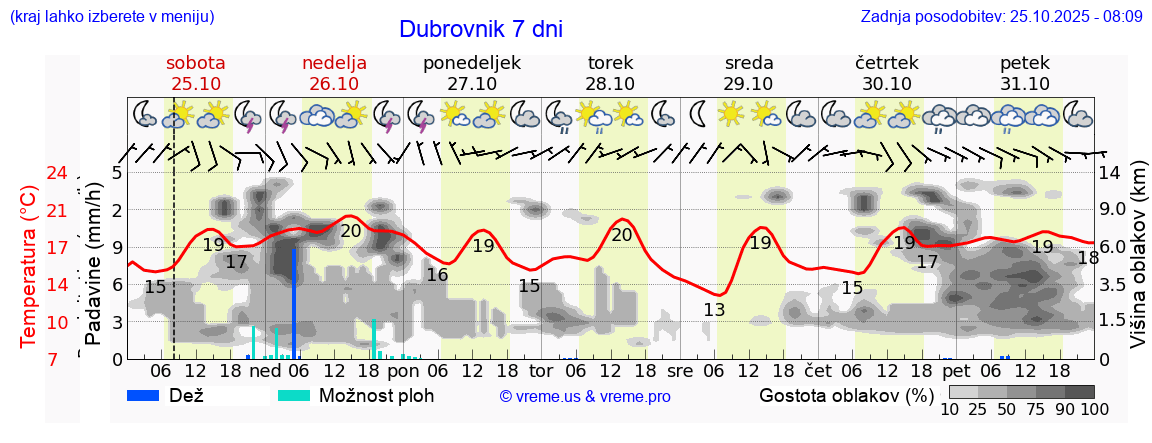 Vreme 7 dni