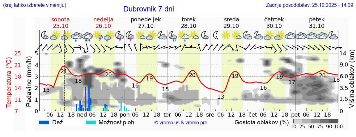 Vreme 7 dni
