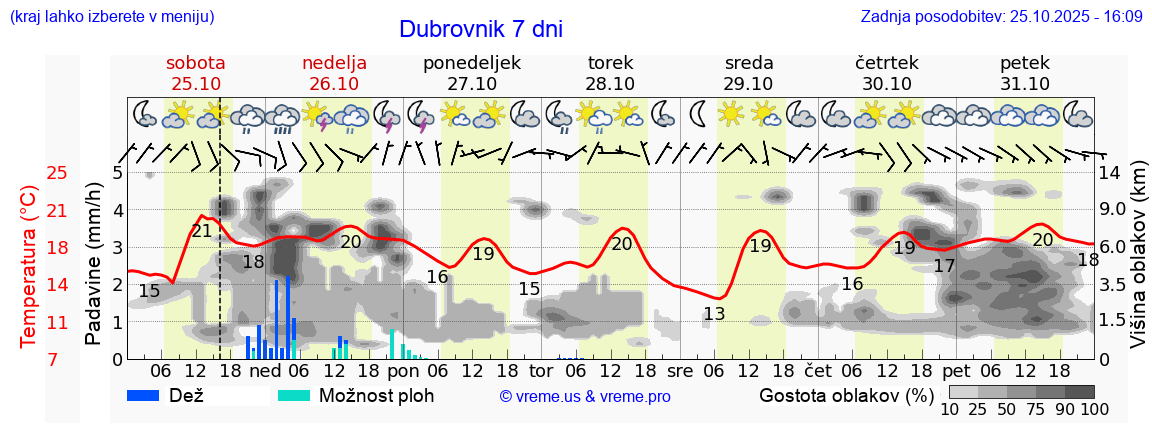 Vreme 7 dni