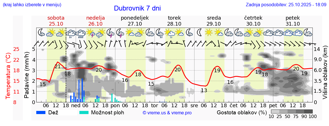 Vreme 7 dni