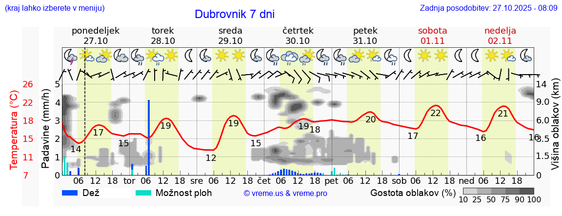 Vreme 7 dni