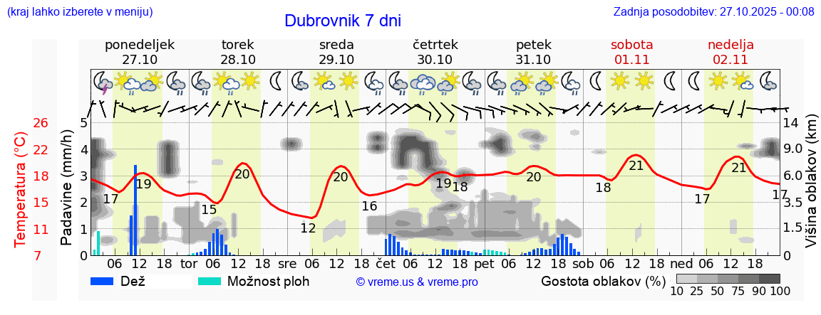 Vreme 7 dni