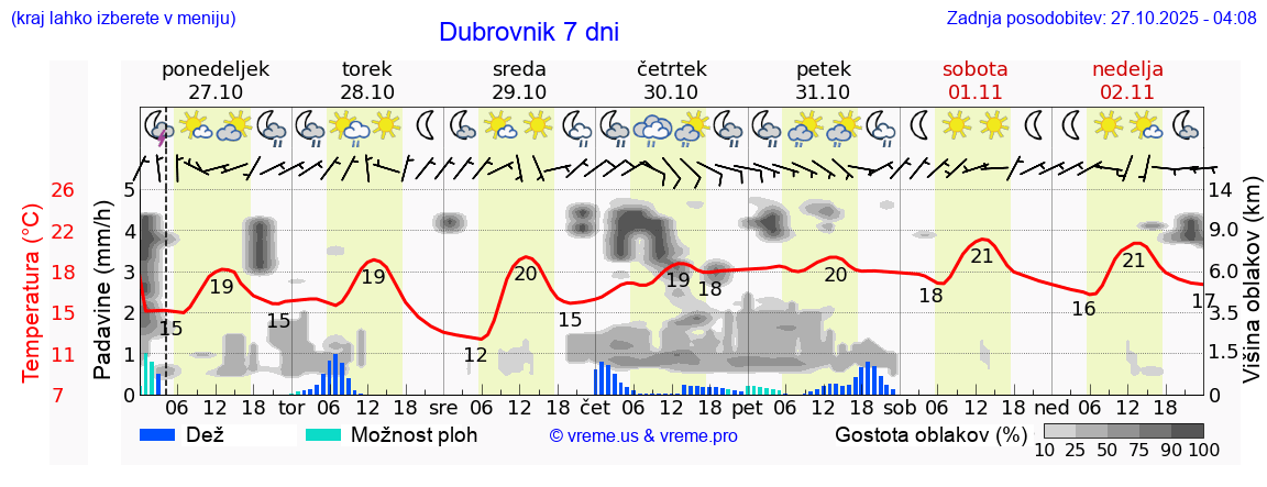 Vreme 7 dni