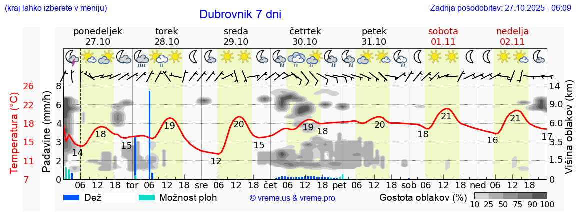 Vreme 7 dni