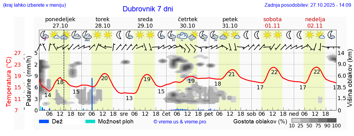 Vreme 7 dni