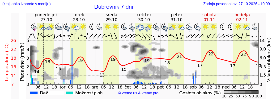 Vreme 7 dni