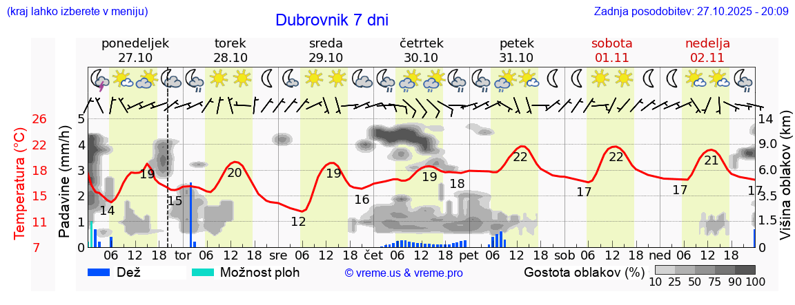 Vreme 7 dni