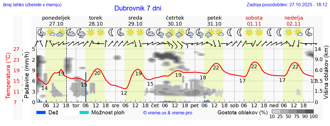Vreme 7 dni