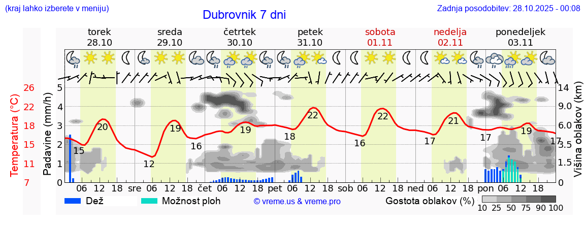 Vreme 7 dni