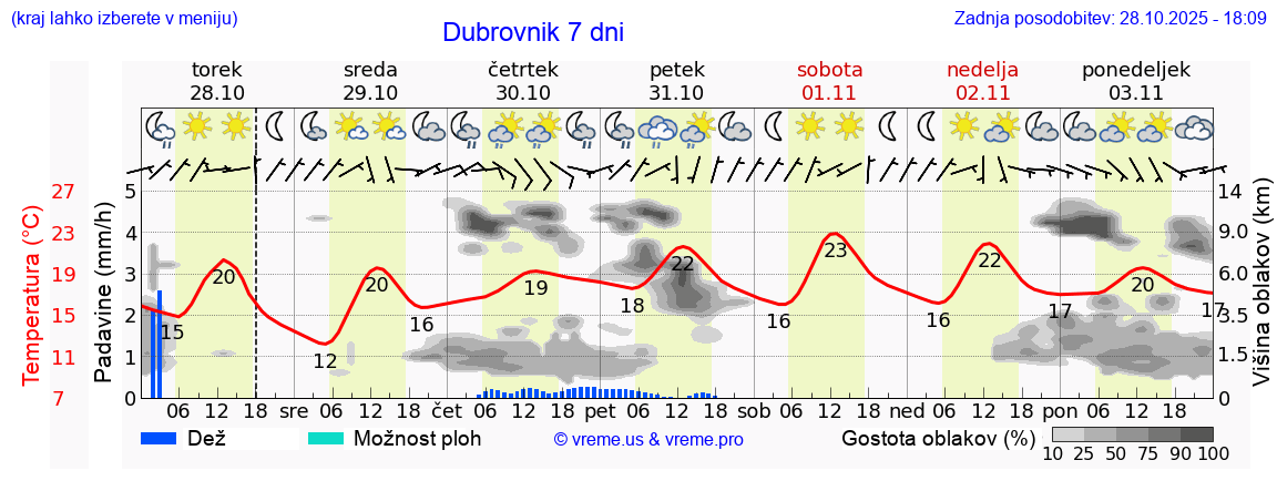 Vreme 7 dni