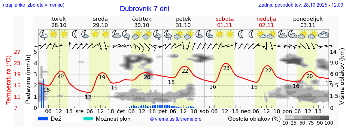 Vreme 7 dni