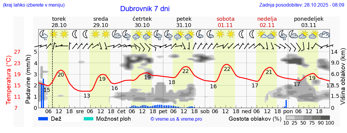 Vreme 7 dni
