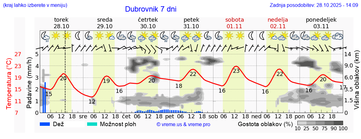 Vreme 7 dni