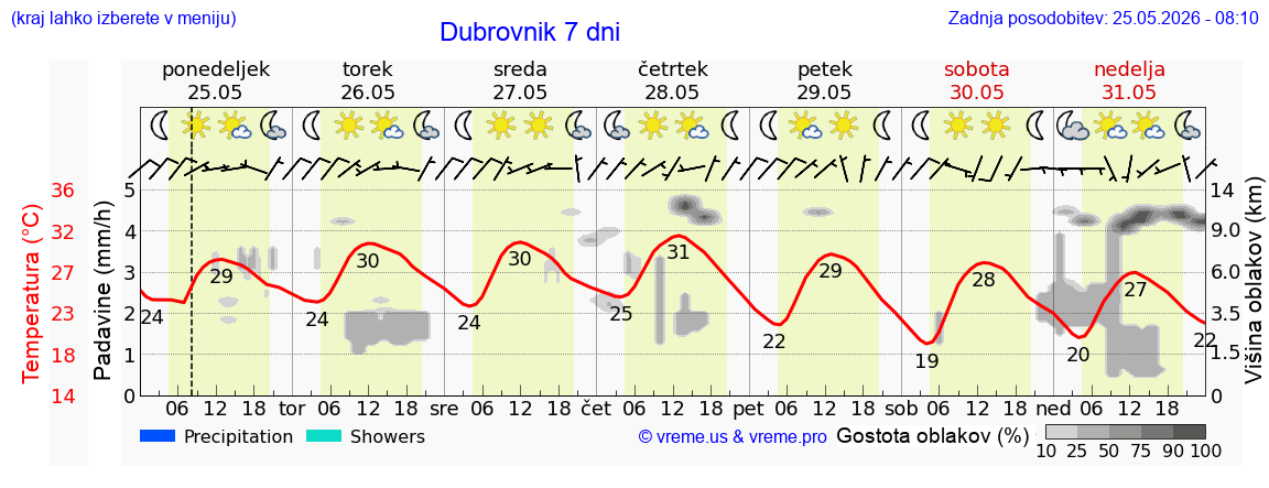 Vreme 7 dni
