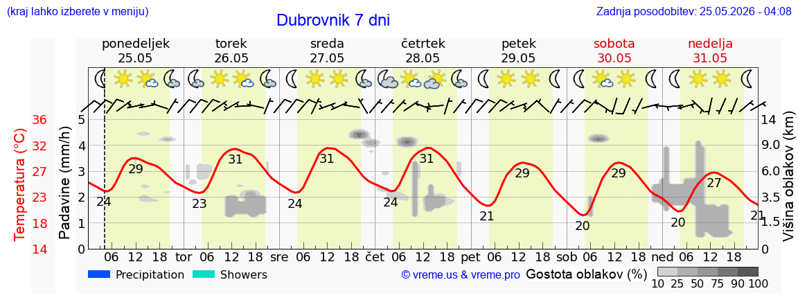 Vreme 7 dni