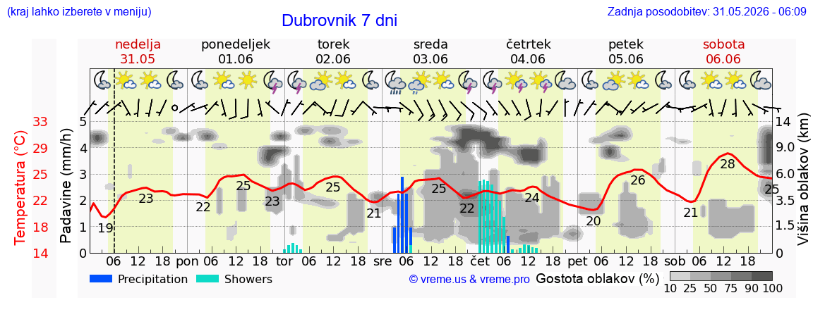 Wetter 7 Tage
