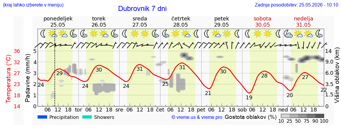 Vreme 7 dni
