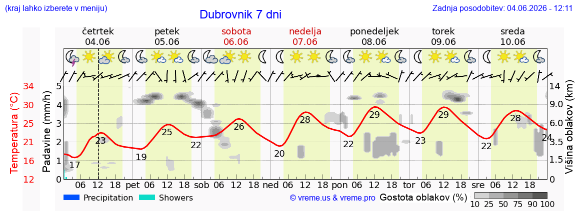 Wetter 7 Tage