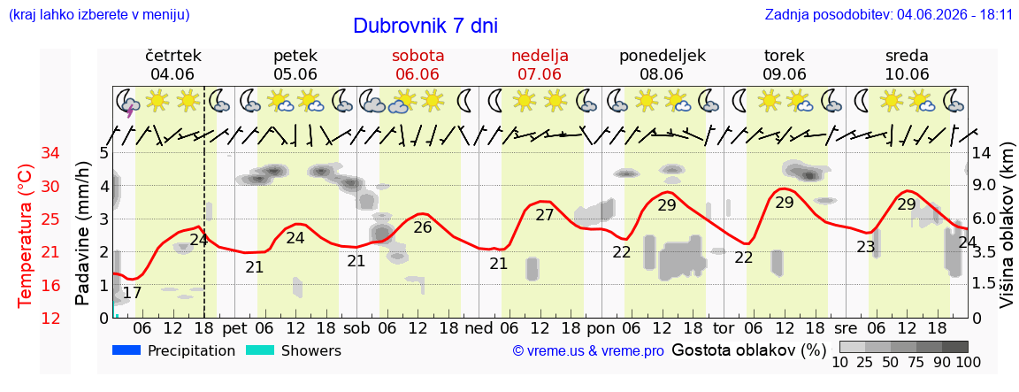 Wetter 7 Tage