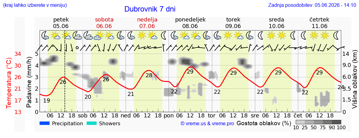 Vreme 7 dni
