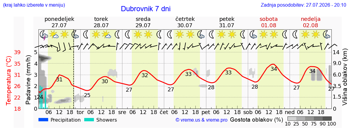 Vreme 7 dni
