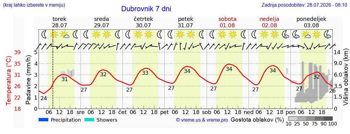 Vreme 7 dni