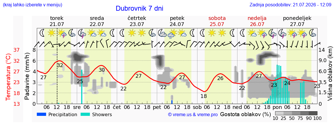 Vreme 7 dni