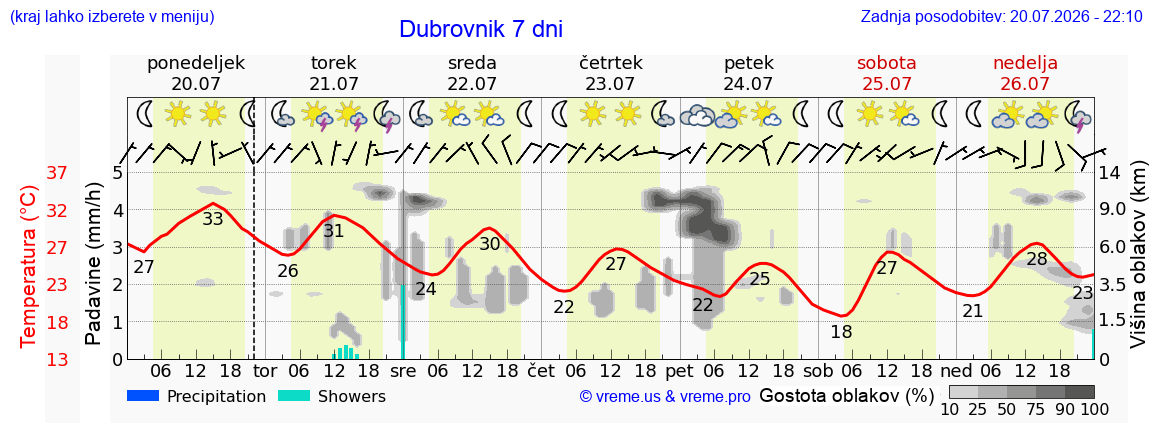 Vreme 7 dni