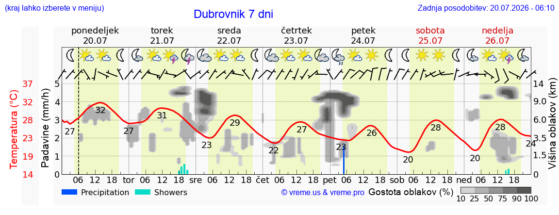 Vreme 7 dni