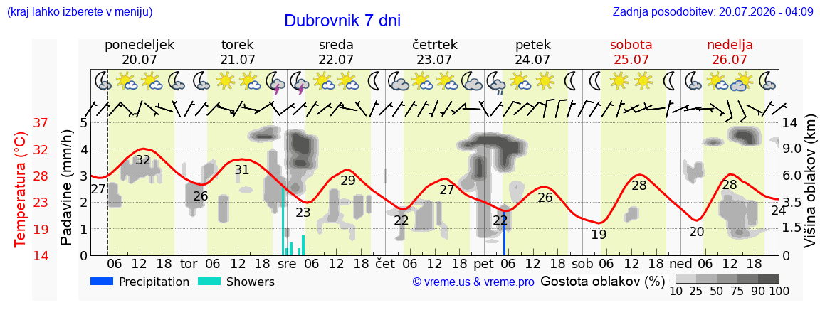 Vreme 7 dni