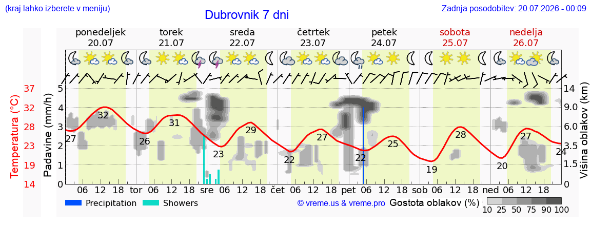 Vreme 7 dni