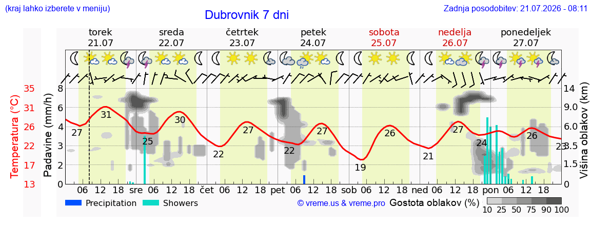 Vreme 7 dni