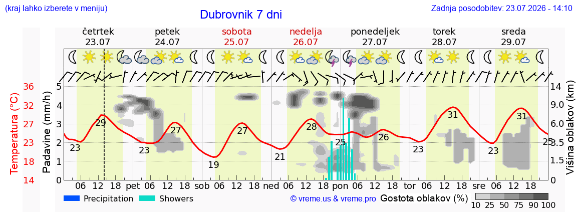 Vreme 7 dni