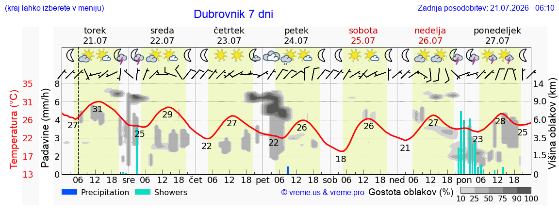 Vreme 7 dni