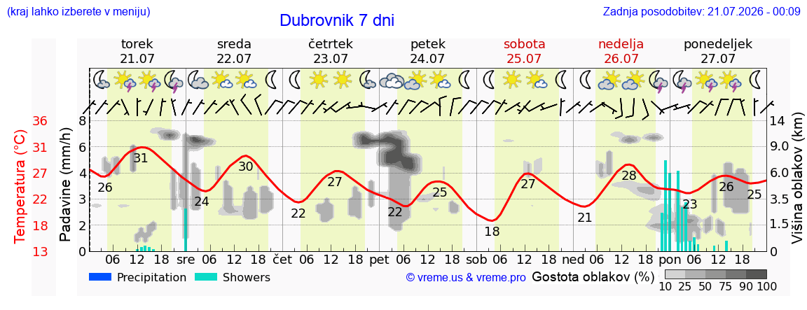 Vreme 7 dni