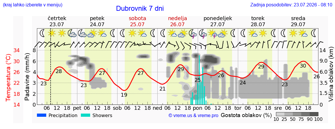 Vreme 7 dni