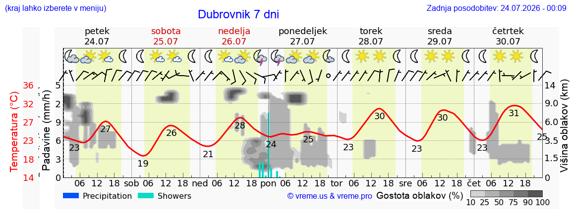 Vreme 7 dni