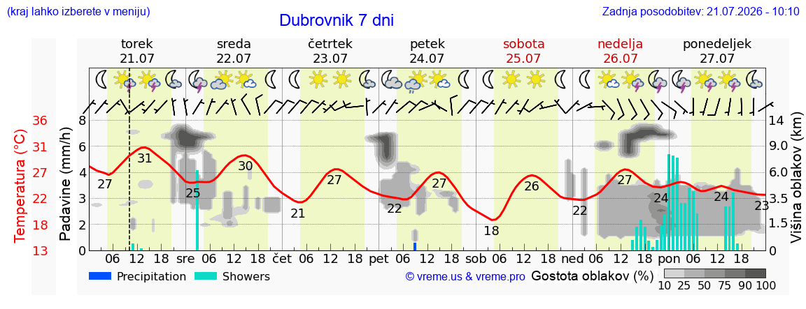 Vreme 7 dni