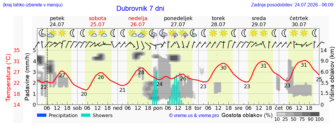 Vreme 7 dni