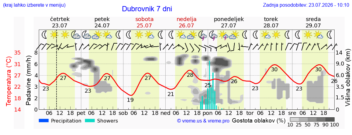 Vreme 7 dni