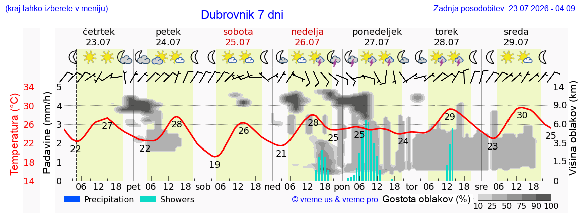 Vreme 7 dni