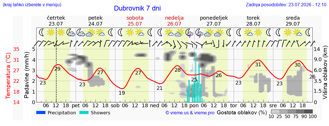 Vreme 7 dni