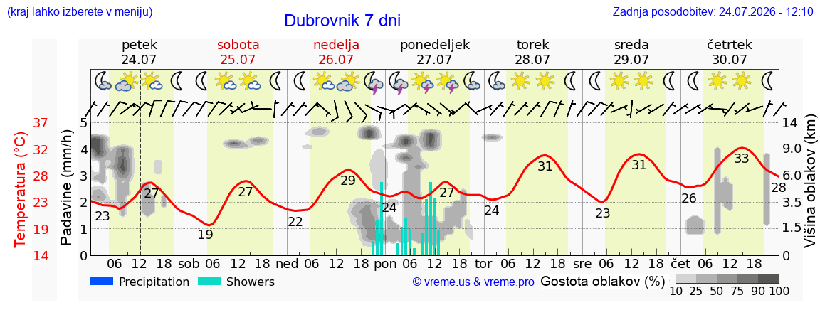 Vreme 7 dni