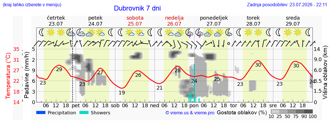 Vreme 7 dni